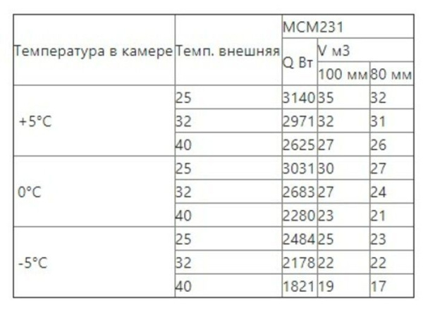 Сплит-система среднетемпературная Intercold МСМ 231 (опция -30° С, 24-27 м3)
